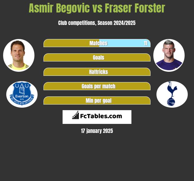 Asmir Begovic vs Fraser Forster h2h player stats