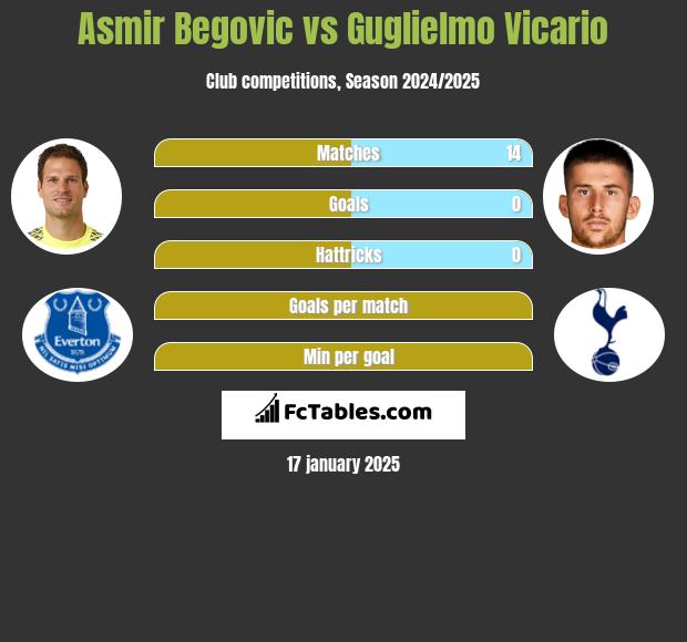 Asmir Begovic vs Guglielmo Vicario h2h player stats