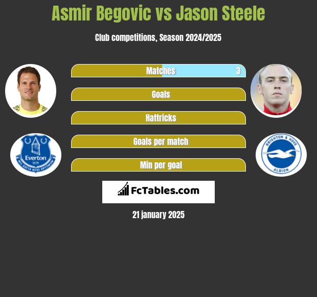 Asmir Begović vs Jason Steele h2h player stats