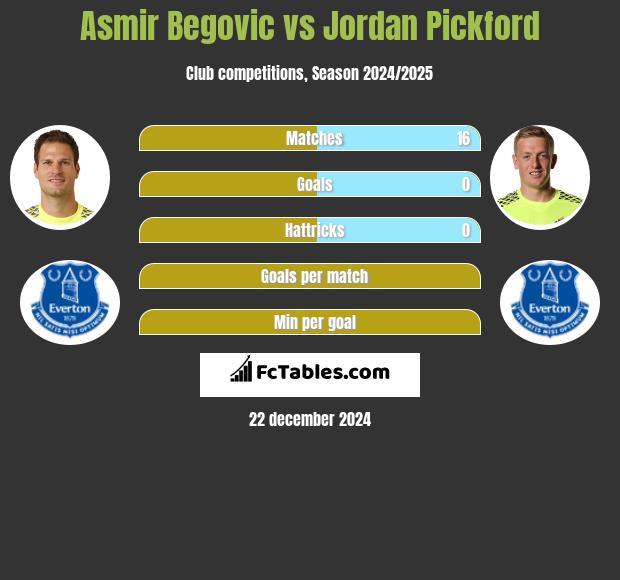 Asmir Begovic vs Jordan Pickford h2h player stats