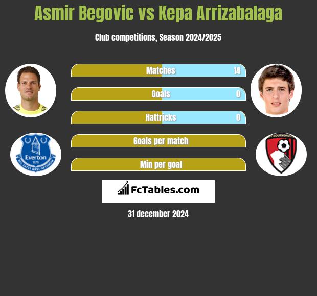 Asmir Begović vs Kepa Arrizabalaga h2h player stats