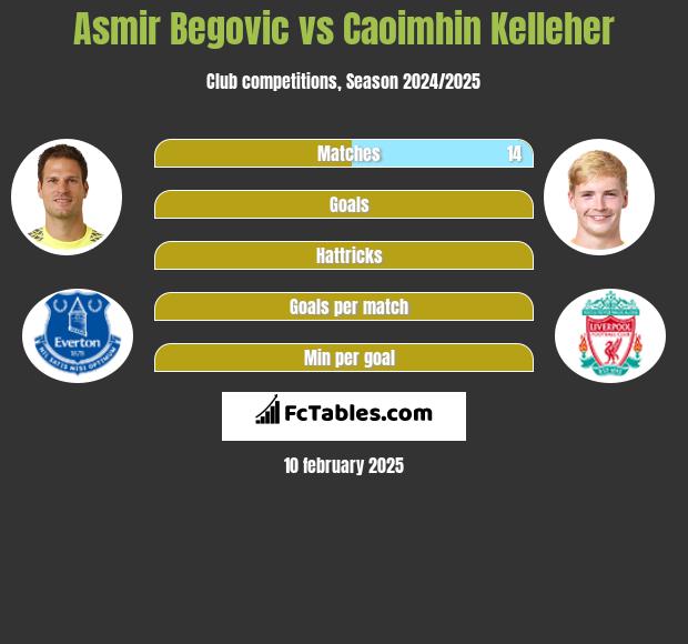 Asmir Begović vs Caoimhin Kelleher h2h player stats