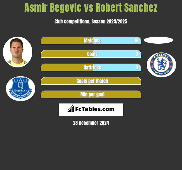 Asmir Begović vs Robert Sanchez h2h player stats