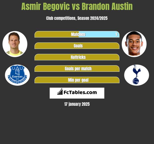 Asmir Begovic vs Brandon Austin h2h player stats