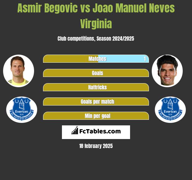 Asmir Begovic vs Joao Manuel Neves Virginia h2h player stats