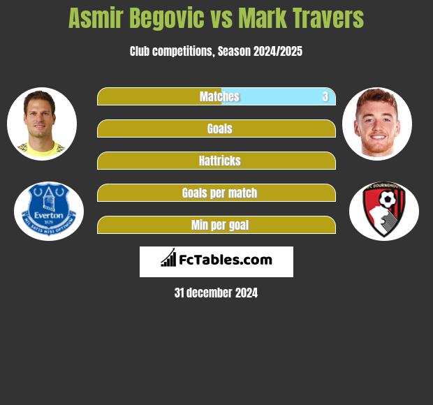 Asmir Begović vs Mark Travers h2h player stats