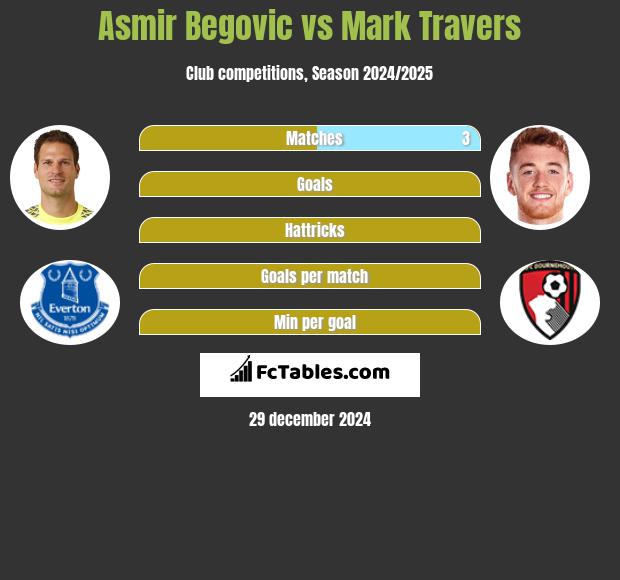 Asmir Begovic vs Mark Travers h2h player stats