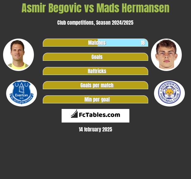 Asmir Begović vs Mads Hermansen h2h player stats