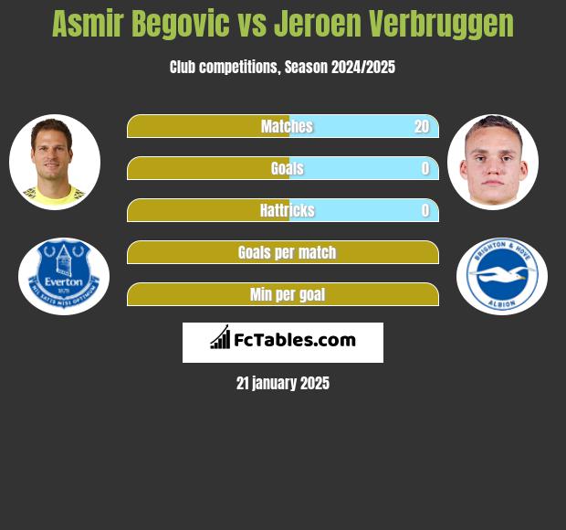 Asmir Begovic vs Jeroen Verbruggen h2h player stats