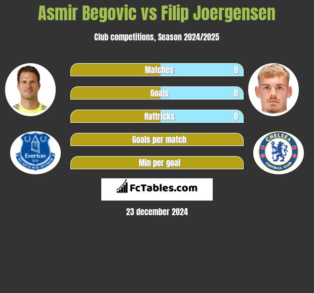 Asmir Begović vs Filip Joergensen h2h player stats