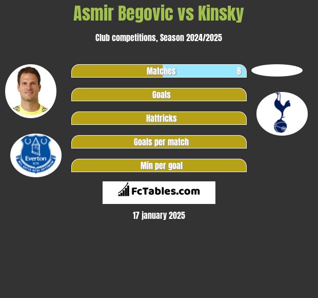 Asmir Begovic vs Kinsky h2h player stats