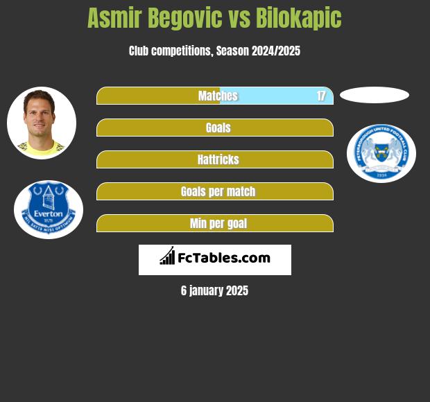 Asmir Begovic vs Bilokapic h2h player stats