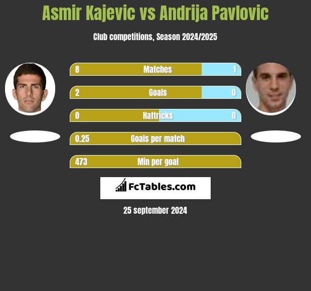 Asmir Kajevic vs Andrija Pavlovic h2h player stats