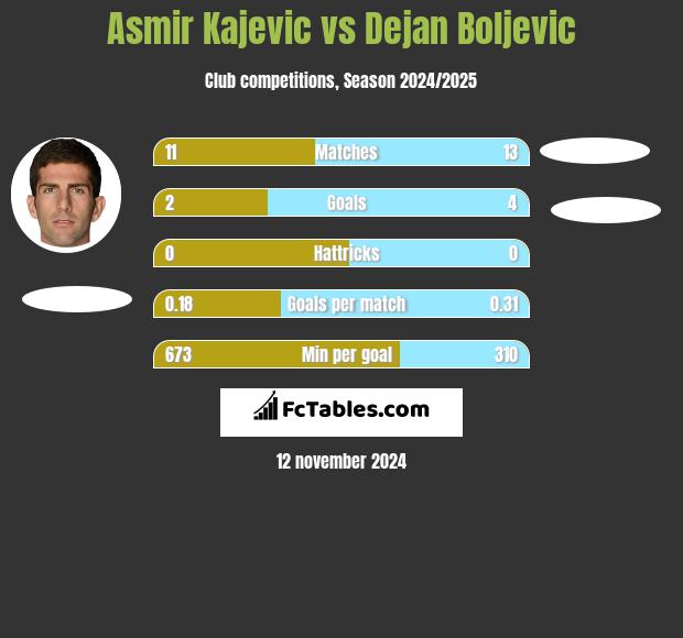 Asmir Kajevic vs Dejan Boljevic h2h player stats