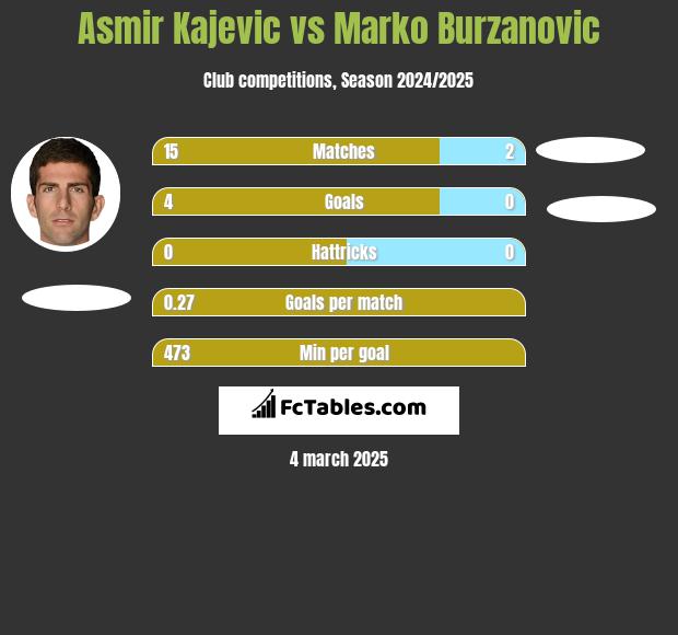 Asmir Kajevic vs Marko Burzanovic h2h player stats