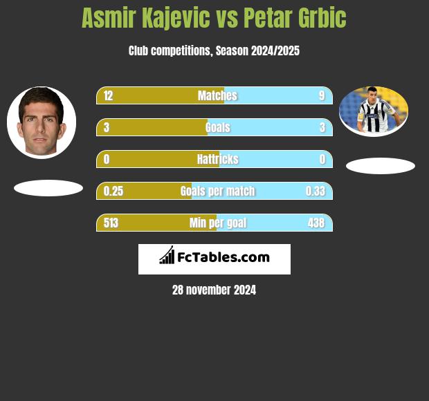 Asmir Kajevic vs Petar Grbić h2h player stats