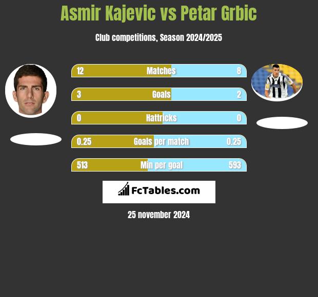 Asmir Kajevic vs Petar Grbic h2h player stats