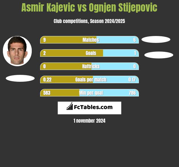 Asmir Kajevic vs Ognjen Stijepovic h2h player stats