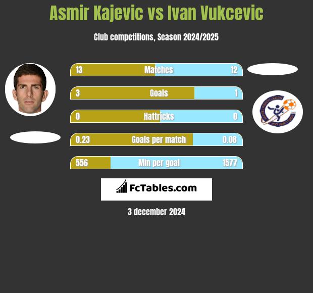 Asmir Kajevic vs Ivan Vukcevic h2h player stats