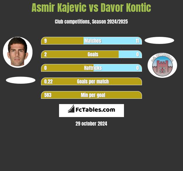 Asmir Kajevic vs Davor Kontic h2h player stats