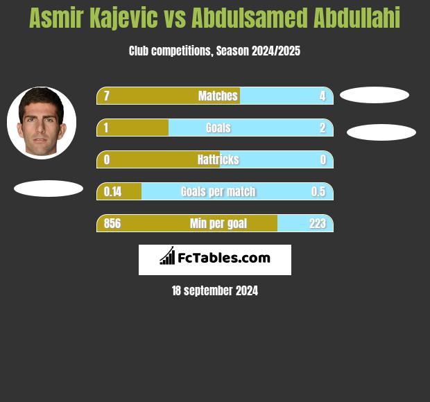 Asmir Kajevic vs Abdulsamed Abdullahi h2h player stats