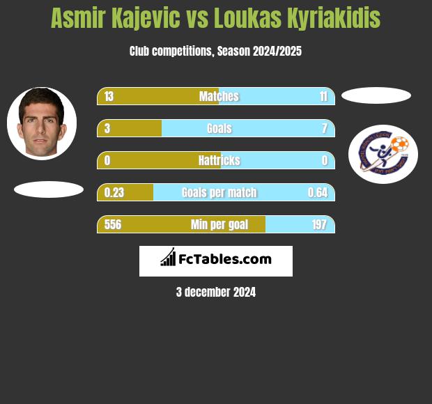 Asmir Kajevic vs Loukas Kyriakidis h2h player stats