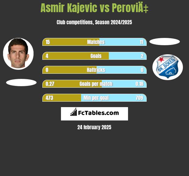 Asmir Kajevic vs PeroviÄ‡ h2h player stats