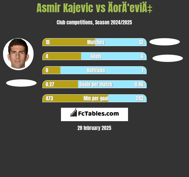 Asmir Kajevic vs ÄorÄ‘eviÄ‡ h2h player stats