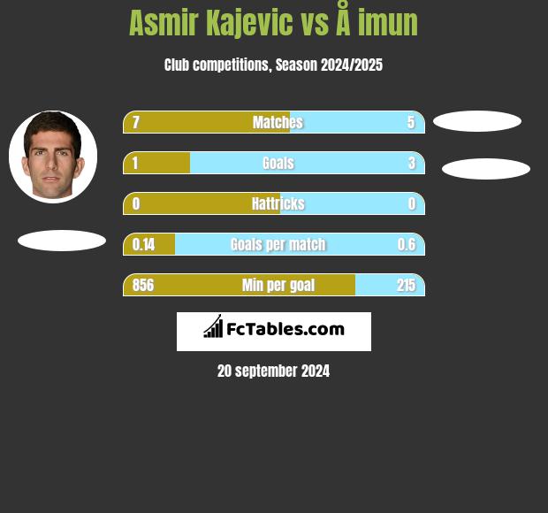 Asmir Kajevic vs Å imun h2h player stats