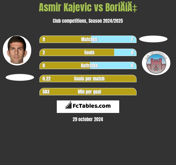 Asmir Kajevic vs BoriÄiÄ‡ h2h player stats