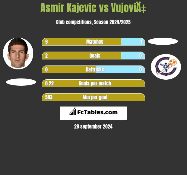 Asmir Kajevic vs VujoviÄ‡ h2h player stats