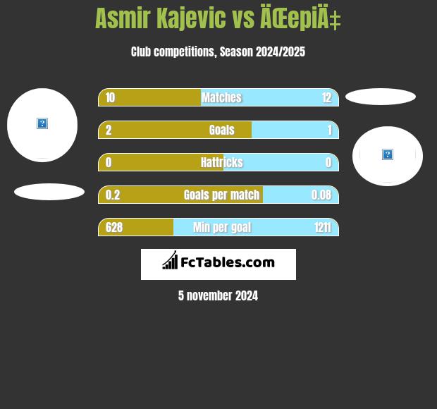 Asmir Kajevic vs ÄŒepiÄ‡ h2h player stats