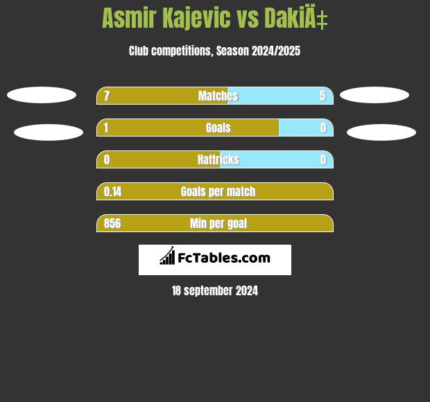 Asmir Kajevic vs DakiÄ‡ h2h player stats