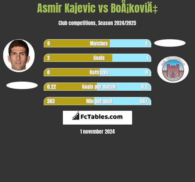 Asmir Kajevic vs BoÅ¡koviÄ‡ h2h player stats