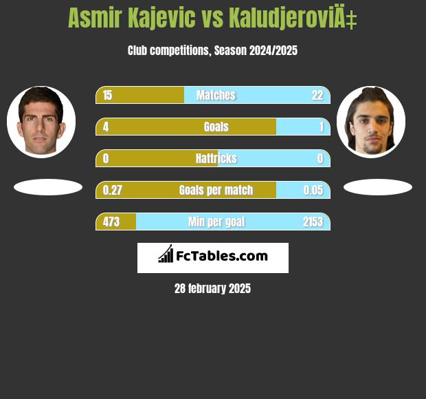 Asmir Kajevic vs KaludjeroviÄ‡ h2h player stats