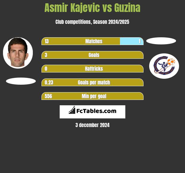 Asmir Kajevic vs Guzina h2h player stats