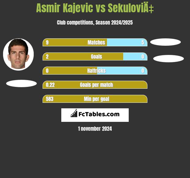 Asmir Kajevic vs SekuloviÄ‡ h2h player stats