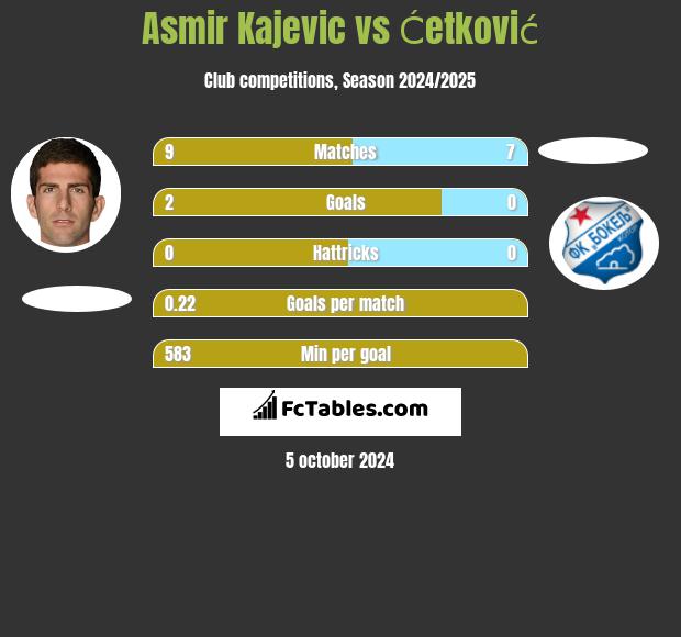 Asmir Kajevic vs Ćetković h2h player stats