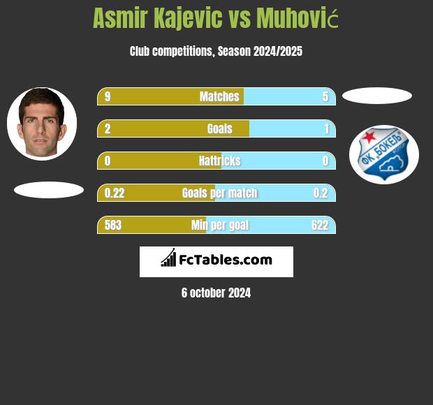 Asmir Kajevic vs Muhović h2h player stats