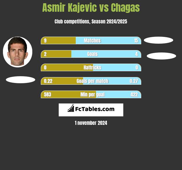 Asmir Kajevic vs Chagas h2h player stats