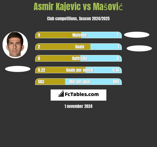 Asmir Kajevic vs Mašović h2h player stats