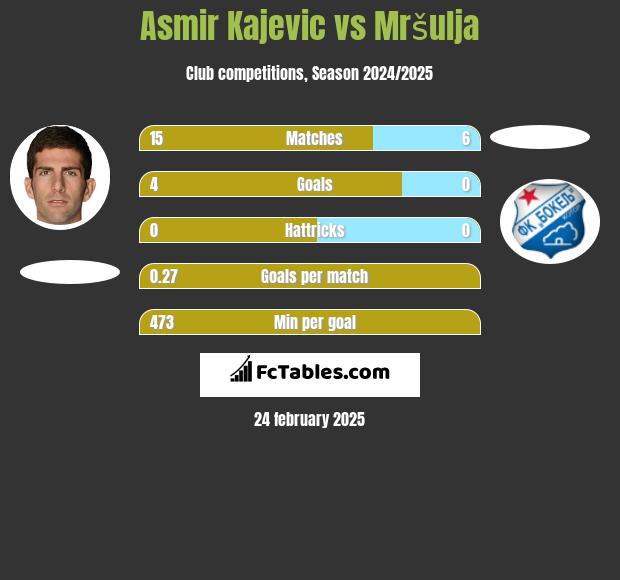 Asmir Kajevic vs Mršulja h2h player stats