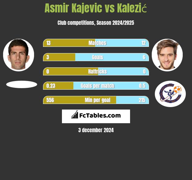 Asmir Kajevic vs Kalezić h2h player stats