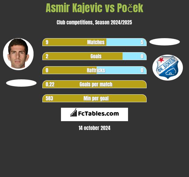 Asmir Kajevic vs Poček h2h player stats