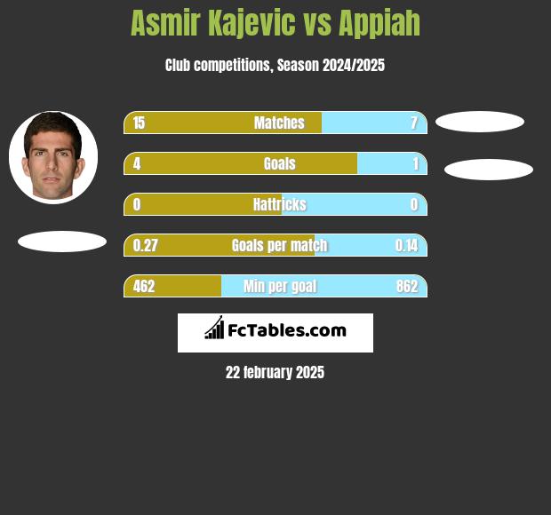 Asmir Kajevic vs Appiah h2h player stats