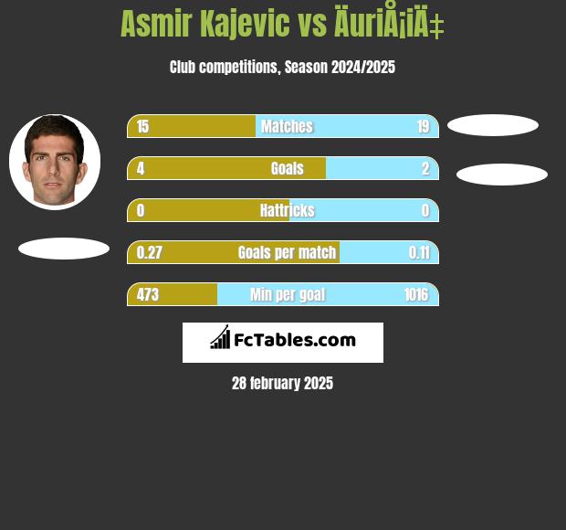 Asmir Kajevic vs ÄuriÅ¡iÄ‡ h2h player stats