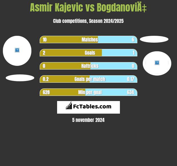 Asmir Kajevic vs BogdanoviÄ‡ h2h player stats