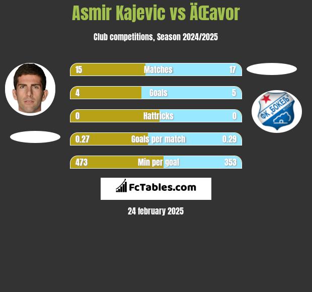 Asmir Kajevic vs ÄŒavor h2h player stats