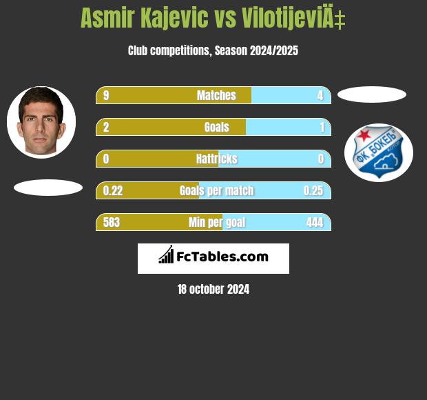 Asmir Kajevic vs VilotijeviÄ‡ h2h player stats