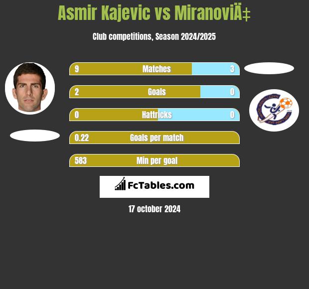 Asmir Kajevic vs MiranoviÄ‡ h2h player stats